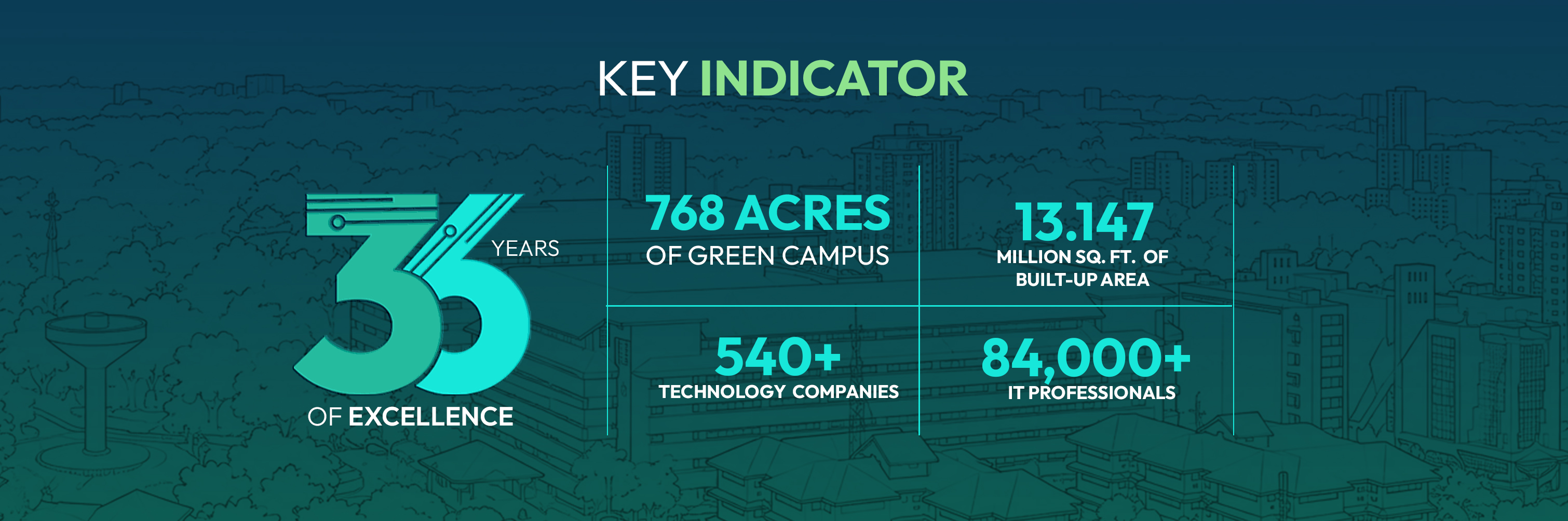 36 Years of Excellence | 768 Acres of Green Campus | 13.14 Million Sq.Ft. of IT Space | 540+Technology Companies | 84,000+IT Professionals.